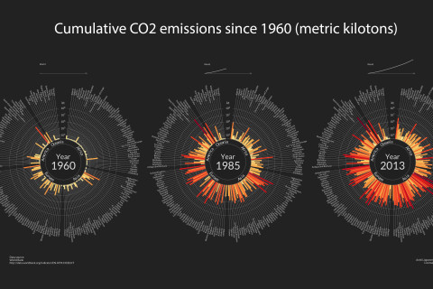 Grafiikka hiilidioksidipäästöjen määrän kehittymisestä vuosina 1960, 1985 ja 2013