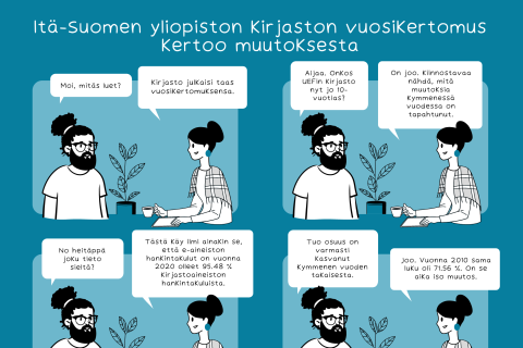 Sarjakuva. Kirjaston vuosikertomus kertoo muutoksesta. 2 henkilöä (H) keskustelee. H1: Moi, mitäs luet? H2: Kirjasto julkaisi taas vuosikertomuksensa. H1: Onko kirjasto jo 10-vuotias? H2: On. Kiinnostavaa nähdä, mitä muutoksia 10 vuodessa on tapahtunut. H1: Heitä joku tieto sieltä? H2: E-aineiston hankintakulut on vuonna 2020 olleet 95.48 % kirjastoaineiston hankintakuluista. H1: Osuus on varmasti kasvanut 10 vuoden takaisesta. H2: Joo. Vuonna 2010 se oli 71.56 %. On se iso muutos.