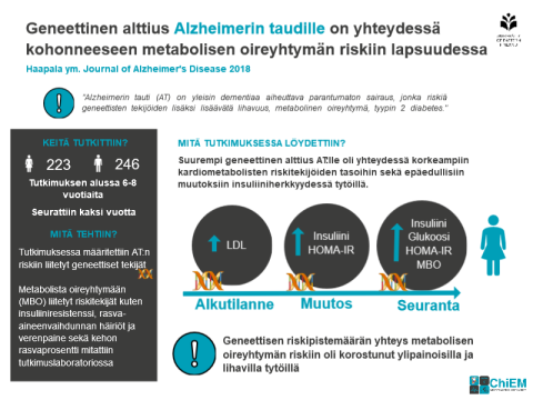 Infoighraafi: Geneettinen alttius Alzheimerin taudille on yhteydessä kohonneeseen metabolisen oireyhtymän riskiin lapsuudessa.