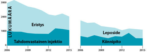 Grafiikka pakkokeinojen käytöstä SUomessa