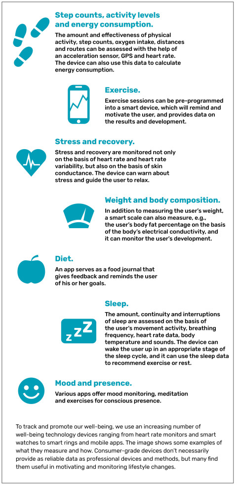 Examples of self-tracking.