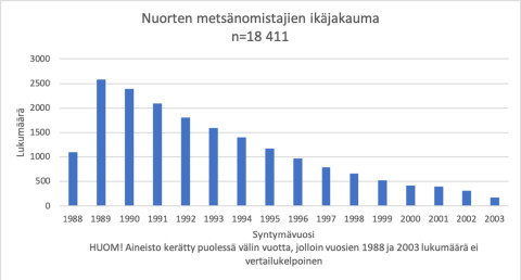Grafiikka nuorten metsänomistajien ikäjakaumasta