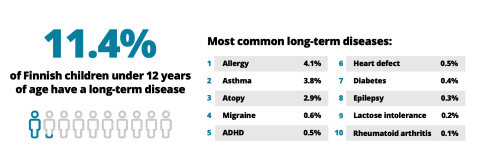 Table of children&#039;s long-term diseases in Finland.