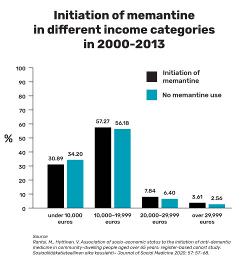 Graph showing memantine use.