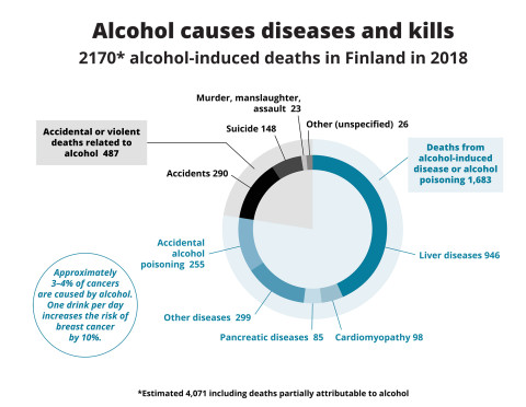Graphic pie showing alcohol-induced deaths in Finland in 2018.