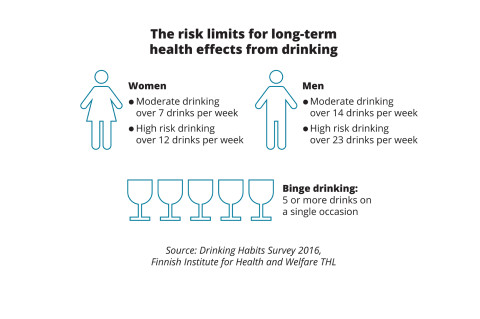 Graphics showing the risk limits for alcohol consuption.