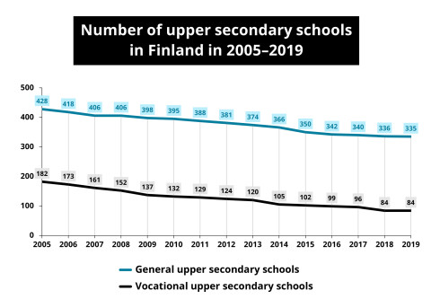 Line chart showing the number of upper secondary schools in Finland in 2005-2019.