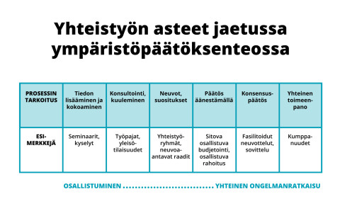 Yhteistyön asteet jaetussa ympäristöpäätöksenteossa.