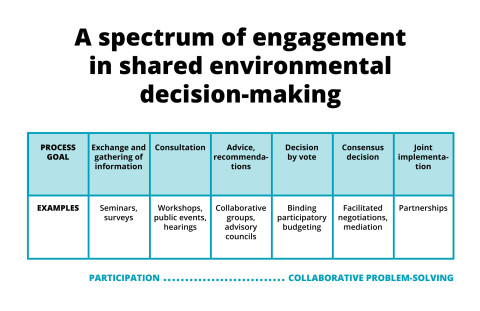 A spectrum of engagement in shared environmental decision-making.