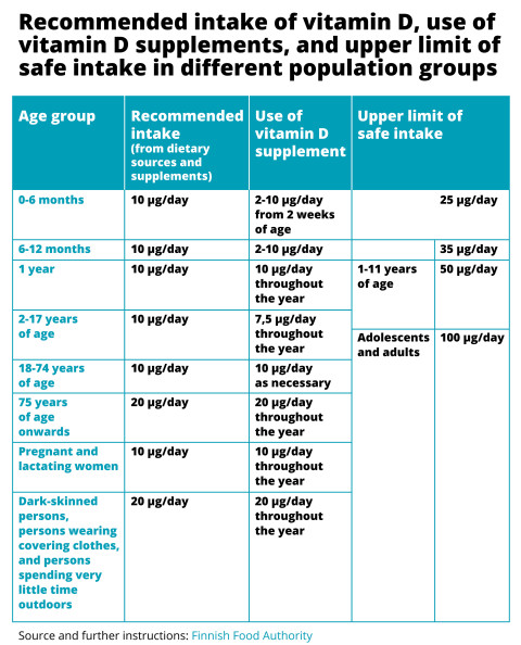 Table showing recommended intake of vitamin D in different population groups.