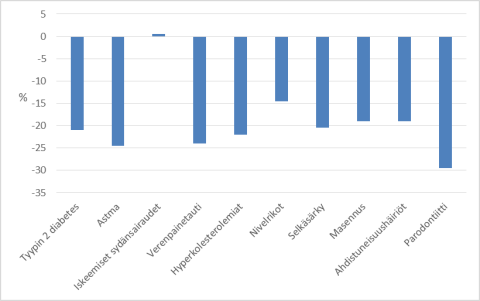 Muutos tautien ilmaantuvuudessa tammi-lokakuussa 2020 verrattuna edellisen vuoden vastaavaan aikaan yleisissä ja pääasiallisesti perusterveydenhuollossa diagnosoitavissa ja hoidettavissa pitkäaikaissairauksissa.
