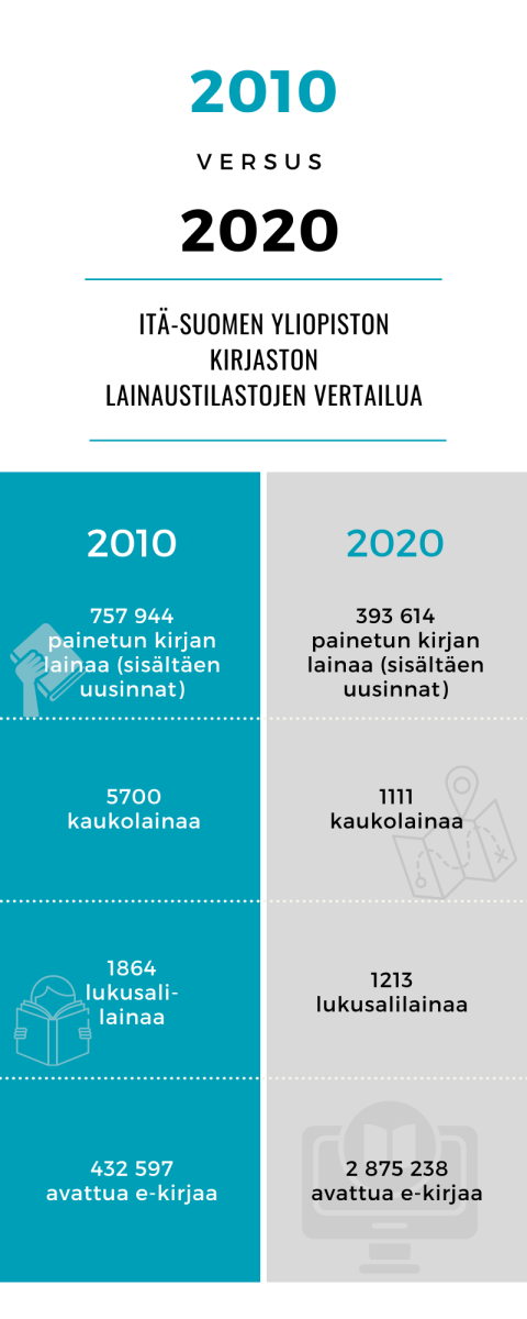 Itä-Suomen yliopiston lainaustilastoja vertailu vuosien 2010 ja 2020 välillä. Vuonna 2010 757 944 painetun kirjan lainaa (sisältäen uusinnat). Vuonna 2020 393 614 painetun kirjan lainaa (sisältäen uusinnat). Vuonna 2010 5700 kaukolainaa. Vuonna 2020 1111 kaukolainaa. Vuonna 2010 1864 lukusalilainaa. Vuonna 2020 1213 lukusalilainaa. Vuonna 2010 432 597 avattua e-kirjaa. Vuonna 2020 2 875 238 avattua e-kirjaa.