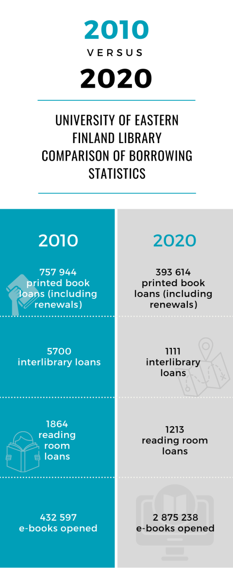 Comparison of the University of Eastern Finland borrowing statistics 2010 and 2020.  In 2010, 757,944 printed book loans (including renewals). In 2020, 393,614 printed book loans (including renewals). In 2010, 5700 interlibrary loans. In 2020, 1111 interlibrary loans. In 2010, 1864 reading room loans. In 2020, 1213 reading room loans. 432,597 e-books opened in 2010. 2,875,238 e-books opened in 2020.