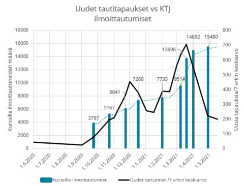 taulukko koronakoulutukseen osallistuneiden lukumäärästä verrattuna tartuntamääriin