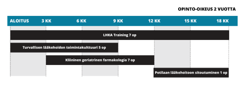 LHKA koulutuskokonaisuuden aikataulu.
