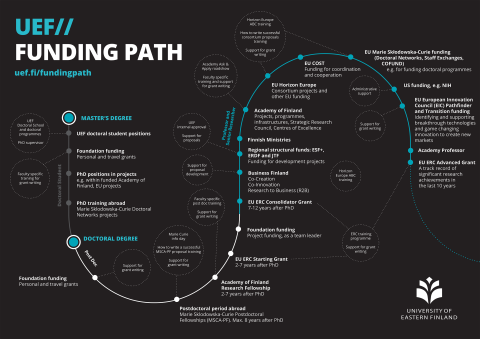 UEF Funding Path infographics.