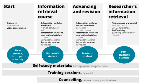 Topics and timig of information retrieval training in UEF.