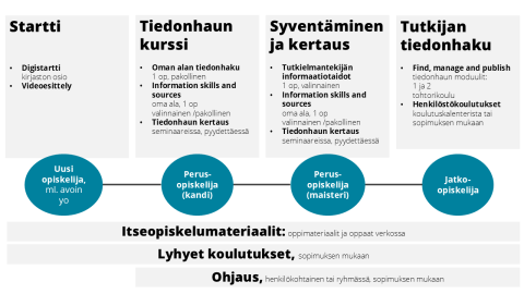 Tiedonhaun opetuksen aiheet ja ajoitus UEFissa.