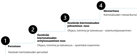 kestävän kiertotalouden oppimisen tasot