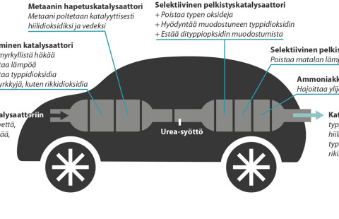 Piirroskuva auton eri katalysaattoreista