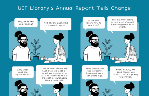 Comic strip. UEF Library’s annual report tells change. 2 people (P) discussing. P1: What are you reading? P2: Library published its annual report. P1: Is UEF library now 10 years old? P2: Yes! Interesting to see what changed in 10 years. P1: Pick a detail from the report. P2: The the cost of acquiring e-material in 2020 was 95.48% of the cost of purchasing library materials. P1: That certainly increased in 10 years. P2: In 2010, the same figure was 71.56%. That&#039;s a big change.
